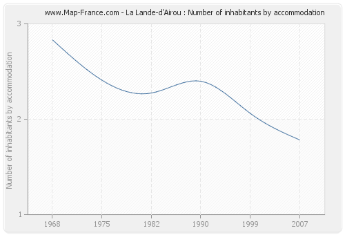 La Lande-d'Airou : Number of inhabitants by accommodation